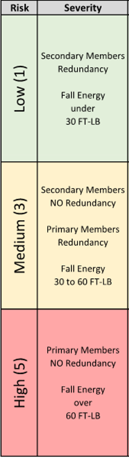 fireproofing severity criteria guide 2